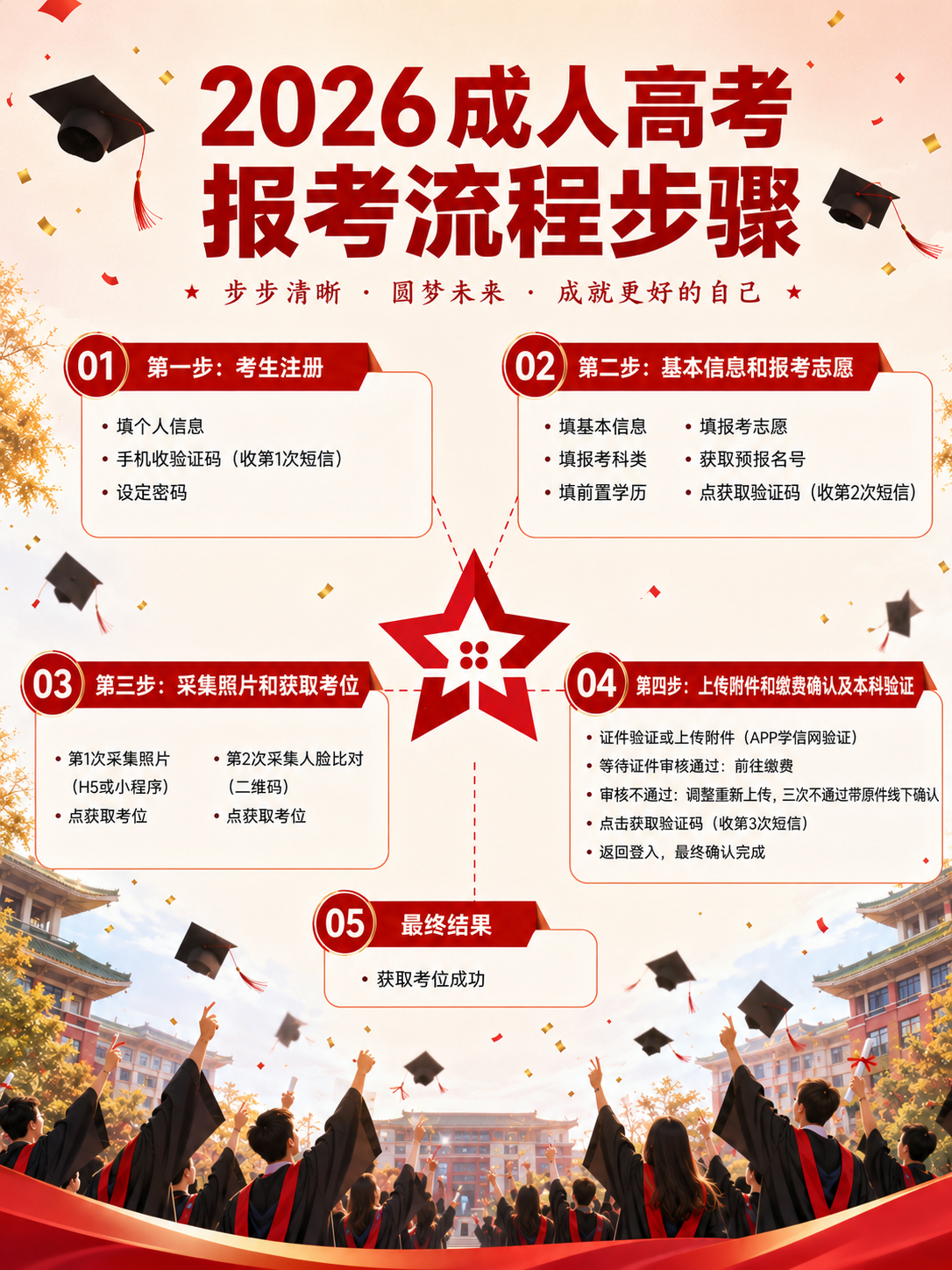 2026成考报名保姆级教程｜步步清晰不迷路，手把手带你上岸